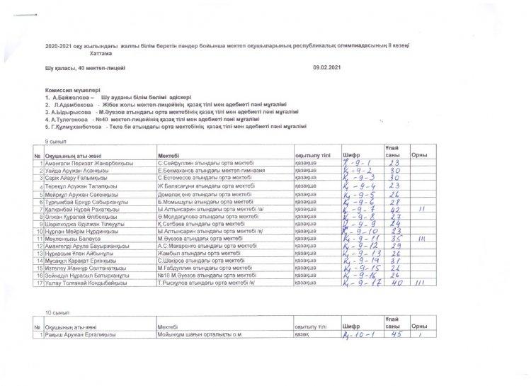Жалпы білім беретін пәндер бойынша Республикалық олимпиаданың 2 (аудандық) кезеңінің қазақ сыныптарындағы Қазақ тілі пәні бойынша ХАТТАМАСЫ