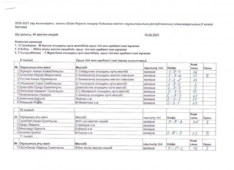 Жалпы білім беретін пәндер бойынша Республикалық олимпиаданың 2 (аудандық) кезеңінің қазақ сыныптарындағы Орыс тілі пәні бойынша  ХАТТАМАСЫ